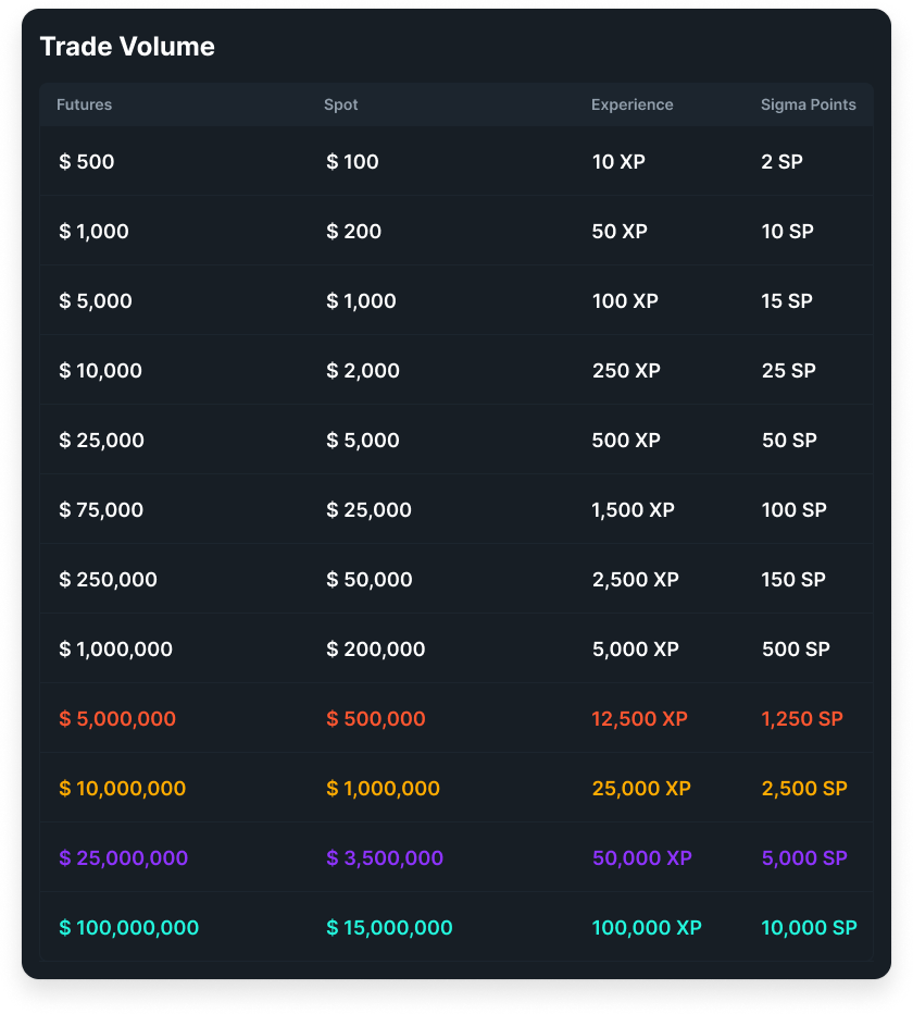 Sigma Points and Trading volumes